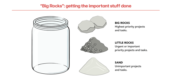 "Big Rocks": Getting the important stuff done.
